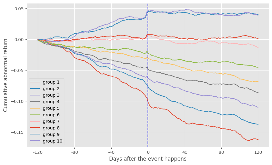 PEAD 10 group Cumulative Abnormal Returns